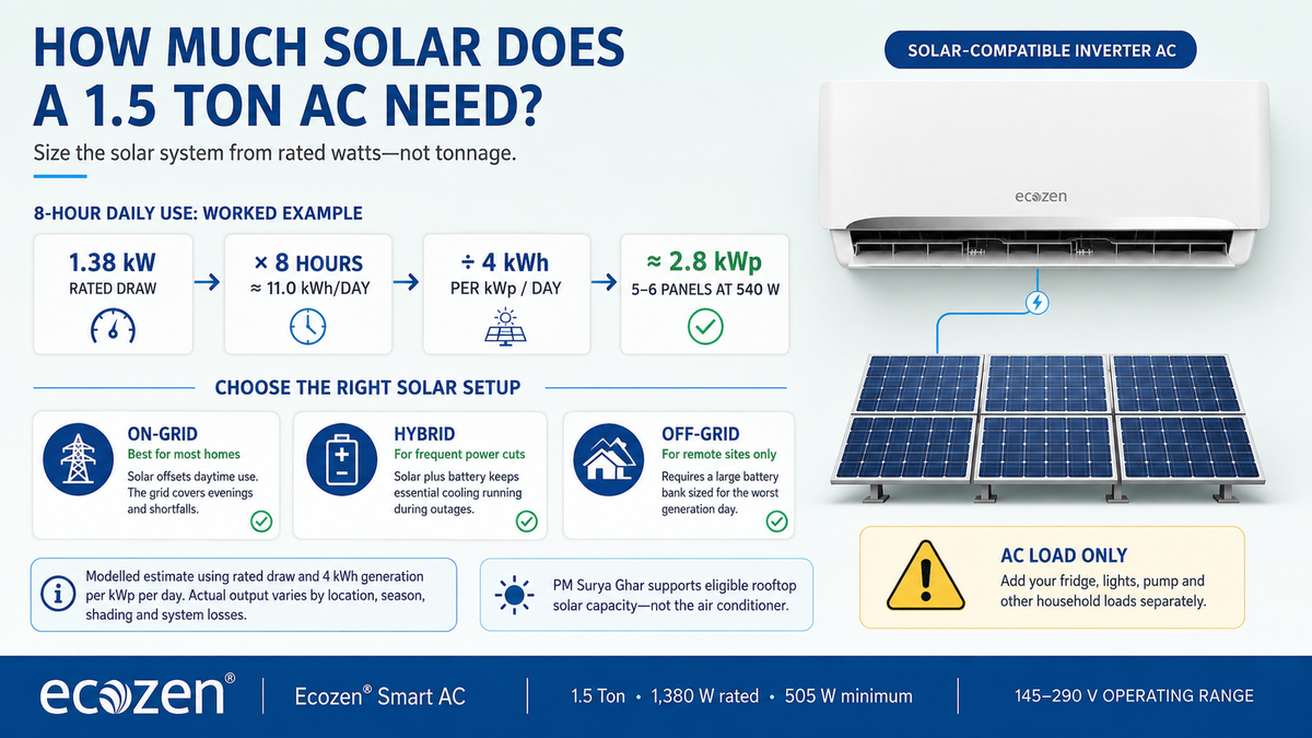 Can You Run an AC on Solar Power in India? The Honest Arithmetic